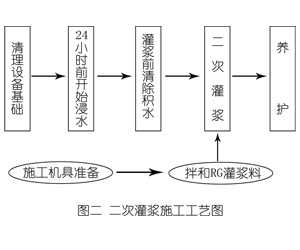 青山灌浆料施工工艺—文字完整版